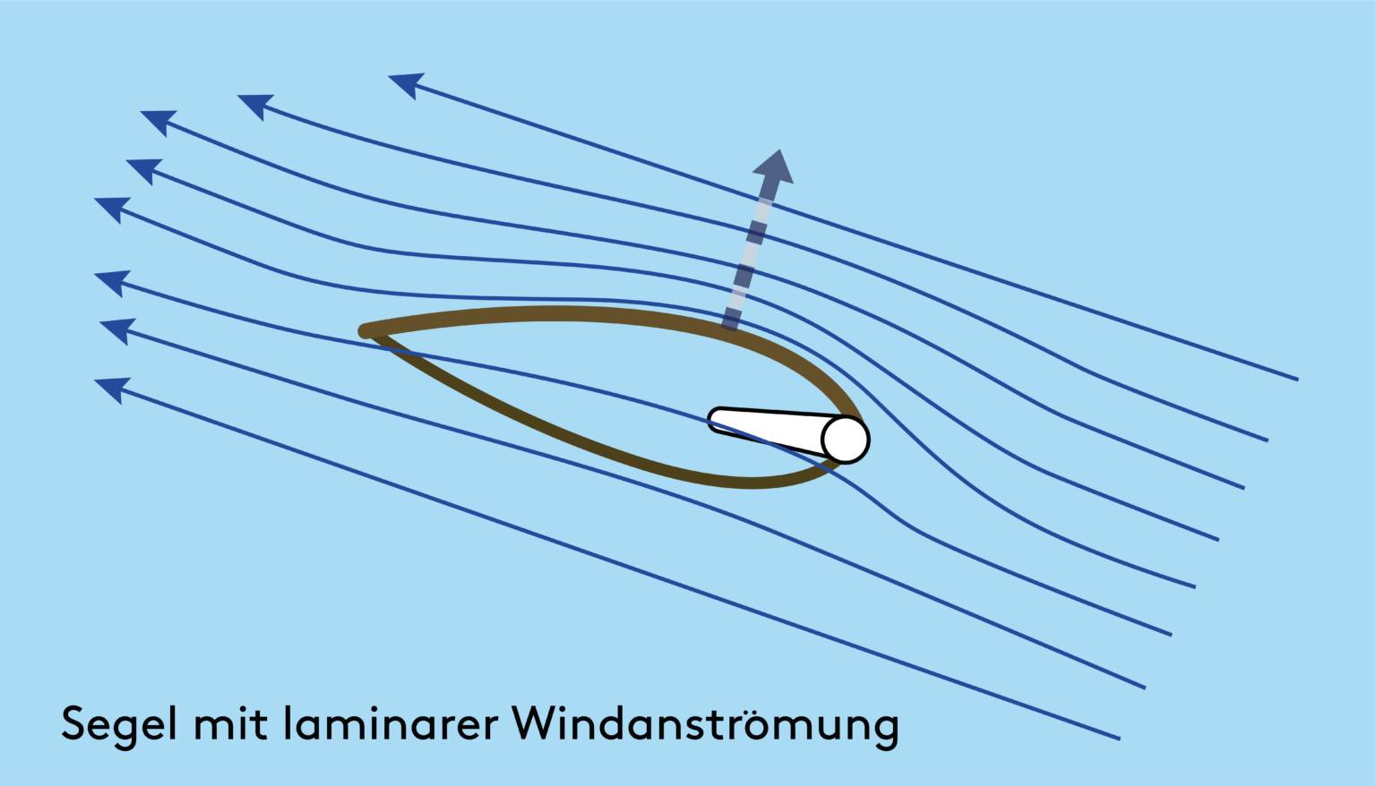 Aerodynamischer Auftrieb_1
