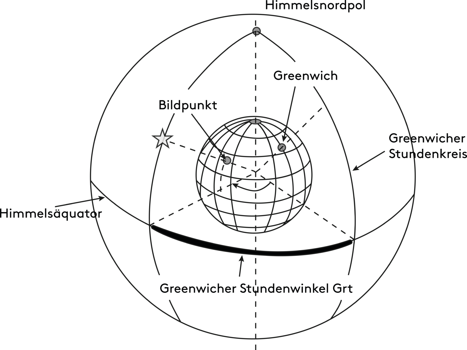 Greenwicher Stundenkreis_1